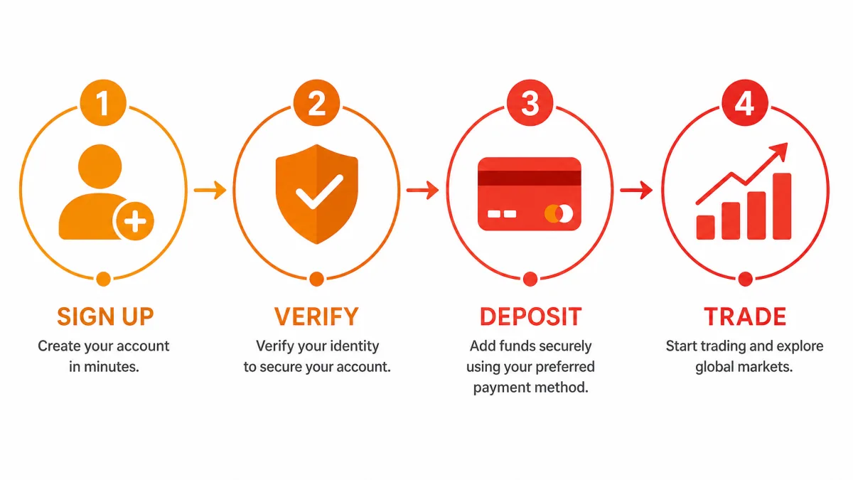 Fundalitengs — infografica dei passaggi di registrazione